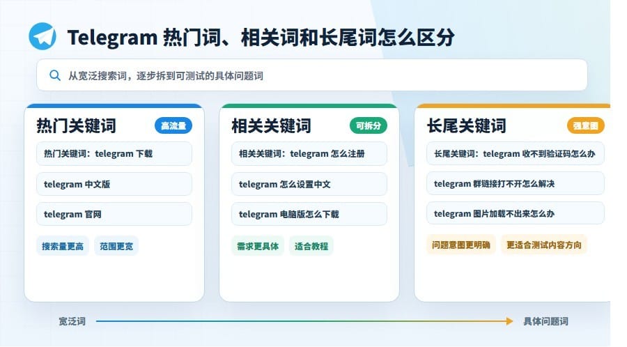 Telegram 热门关键词怎么选?长尾词测试与 CTR 提升方法 配图 1