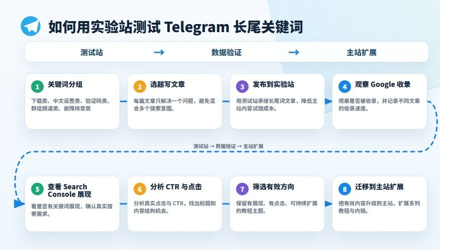 Telegram 热门关键词怎么选?长尾词测试与 CTR 提升方法 配图 3