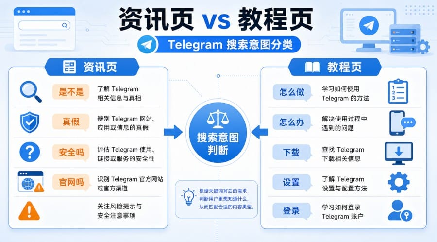 Telegram 长尾词布局指南 image 1